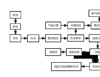 羊油熬炼成套设备